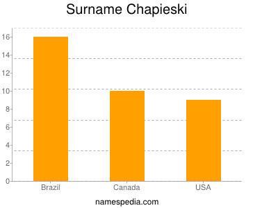Surname Chapieski