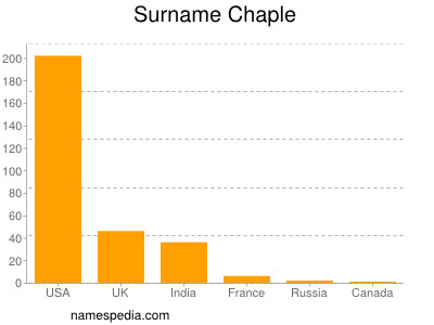 Surname Chaple