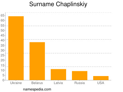 Surname Chaplinskiy