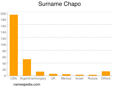Surname Chapo