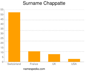 Surname Chappatte