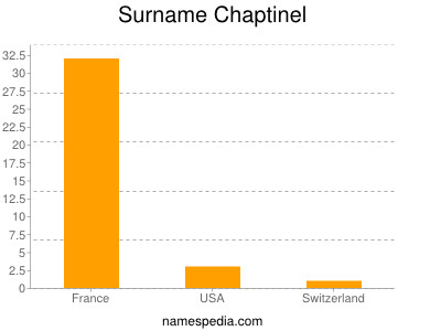 Surname Chaptinel