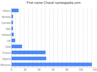 Given name Charaf