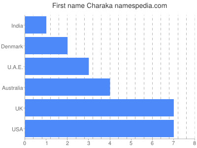 Given name Charaka