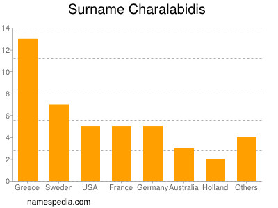 Surname Charalabidis