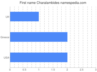 Given name Charalambides