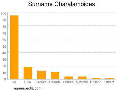 Surname Charalambides