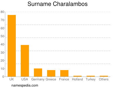 Surname Charalambos