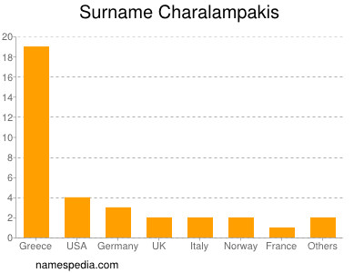 Surname Charalampakis