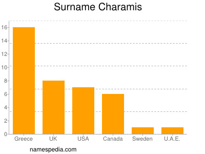 Surname Charamis