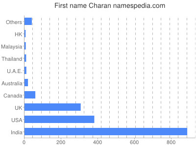 Given name Charan