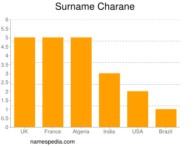 Surname Charane