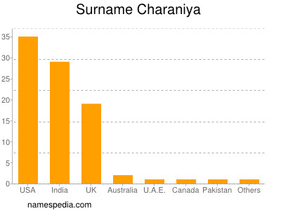Surname Charaniya