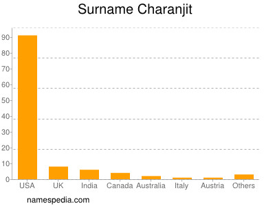 Surname Charanjit