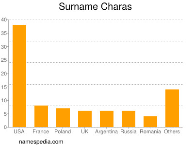 Surname Charas