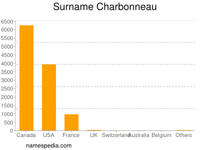 Surname Charbonneau