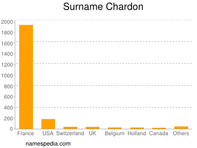 Surname Chardon
