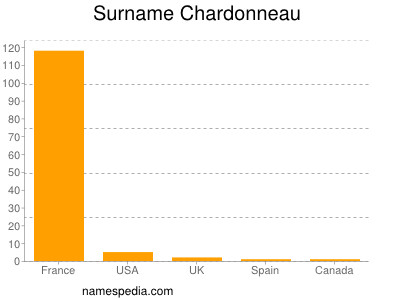 Surname Chardonneau