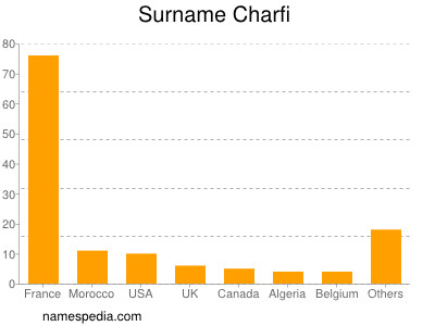 Surname Charfi