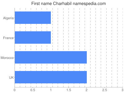 Given name Charhabil