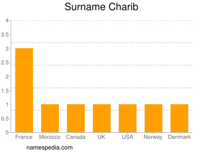 Surname Charib