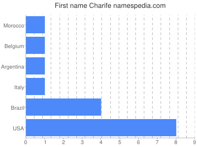 Given name Charife
