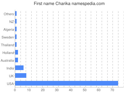 Given name Charika