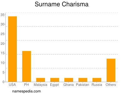 Surname Charisma