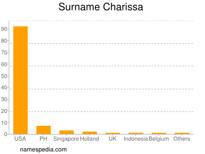 Surname Charissa