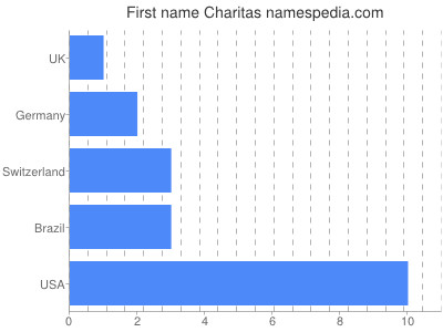 Given name Charitas