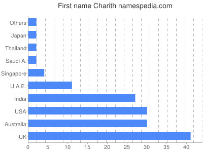 Given name Charith