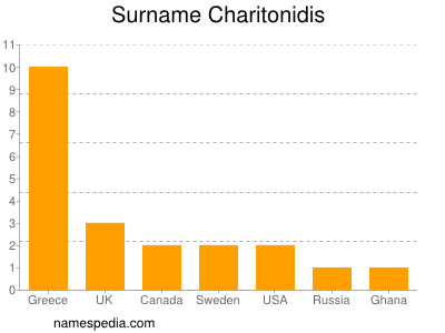 Surname Charitonidis