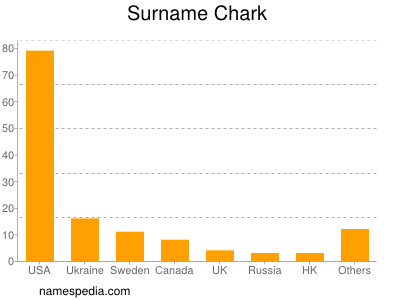 Surname Chark
