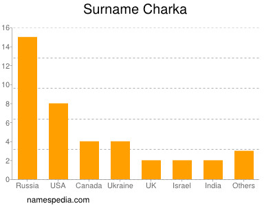 Surname Charka