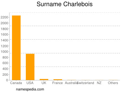 Surname Charlebois