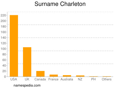 Surname Charleton