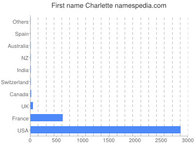 Given name Charlette