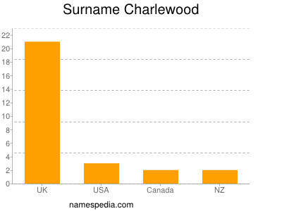 Surname Charlewood