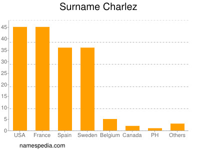 Surname Charlez