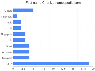 Given name Charlize