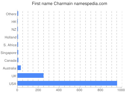 Given name Charmain