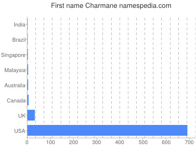 Given name Charmane