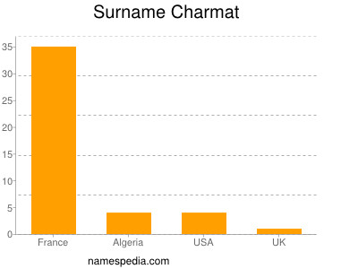 Surname Charmat