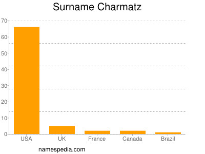 Surname Charmatz