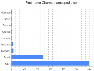 Given name Charme