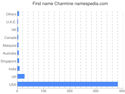 Given name Charmine