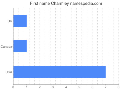 Given name Charmley