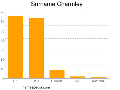 Surname Charmley