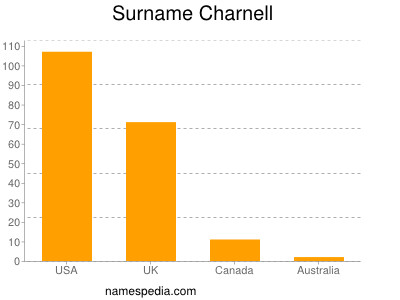 Surname Charnell