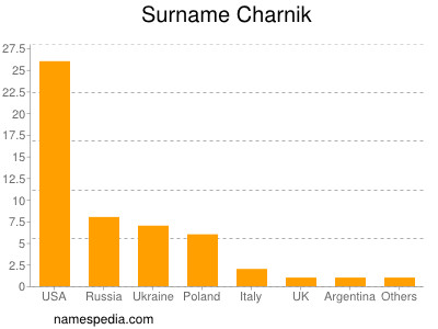 Surname Charnik